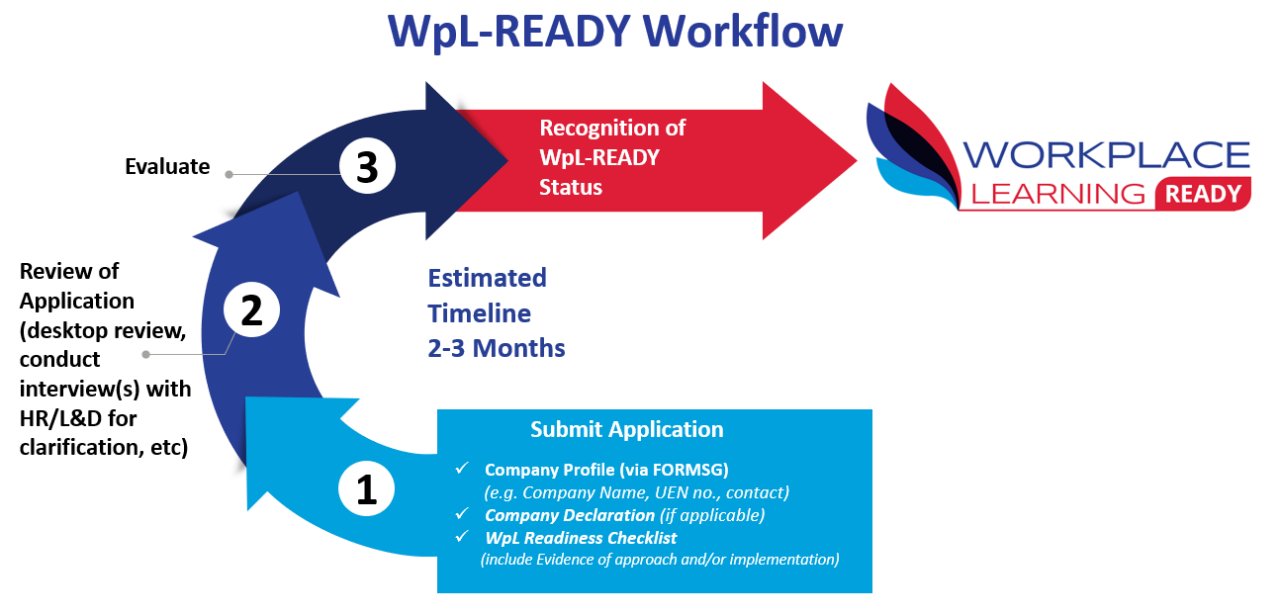 WpL-READY Workflow